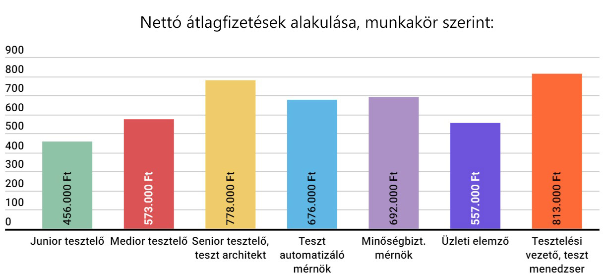 Szoftvertesztelők átlagos nettó fizetése 2022