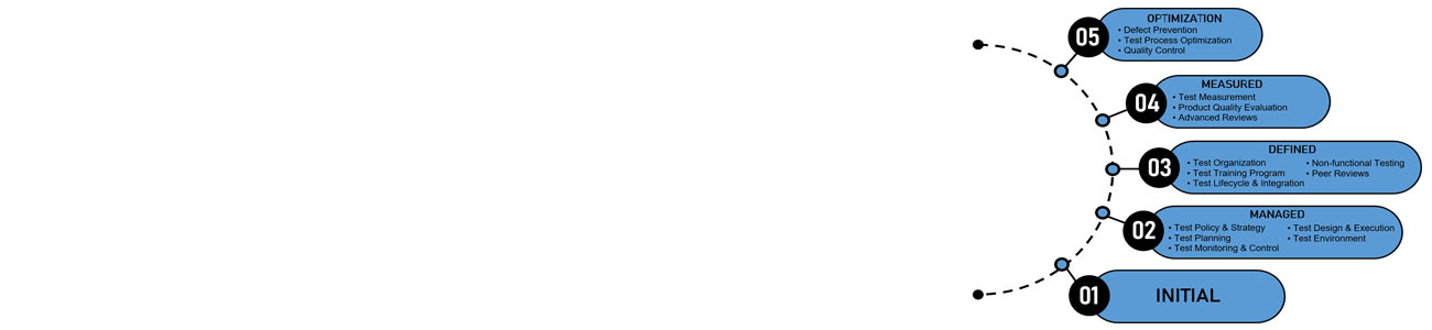 Test Maturity Model Integration Professional (TMMi) live course