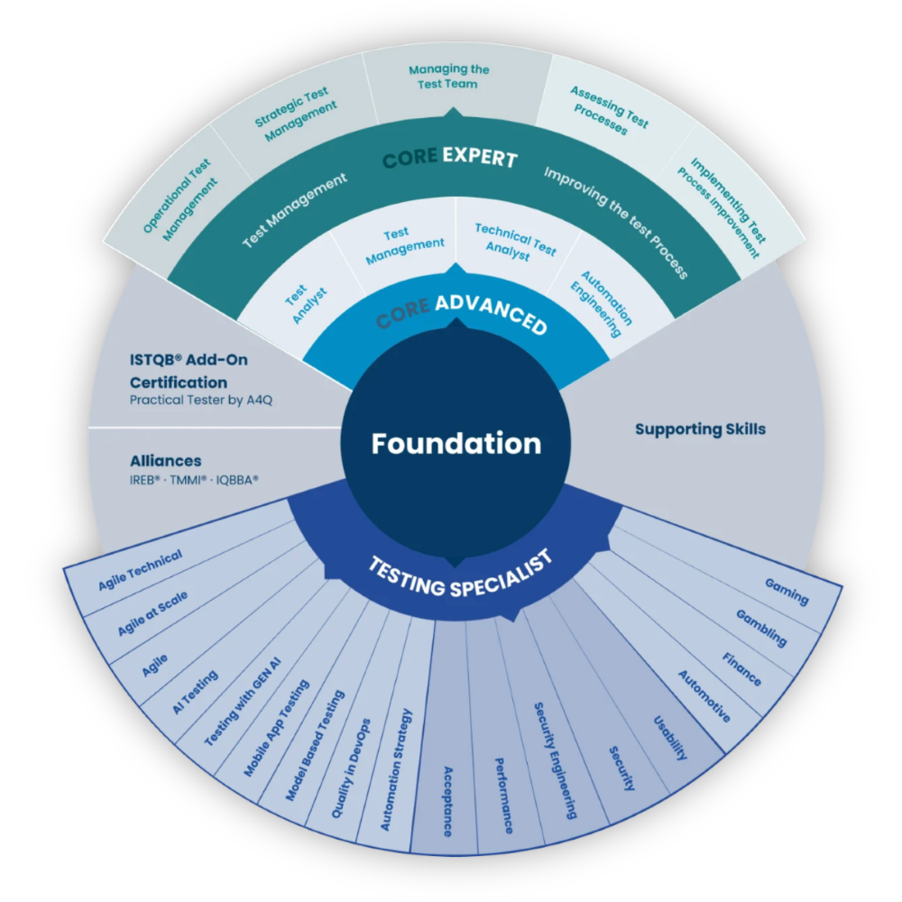 ISTQB courses